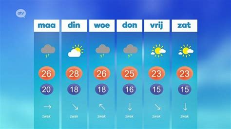 weer veurne 14 dagen|Weer Veurne